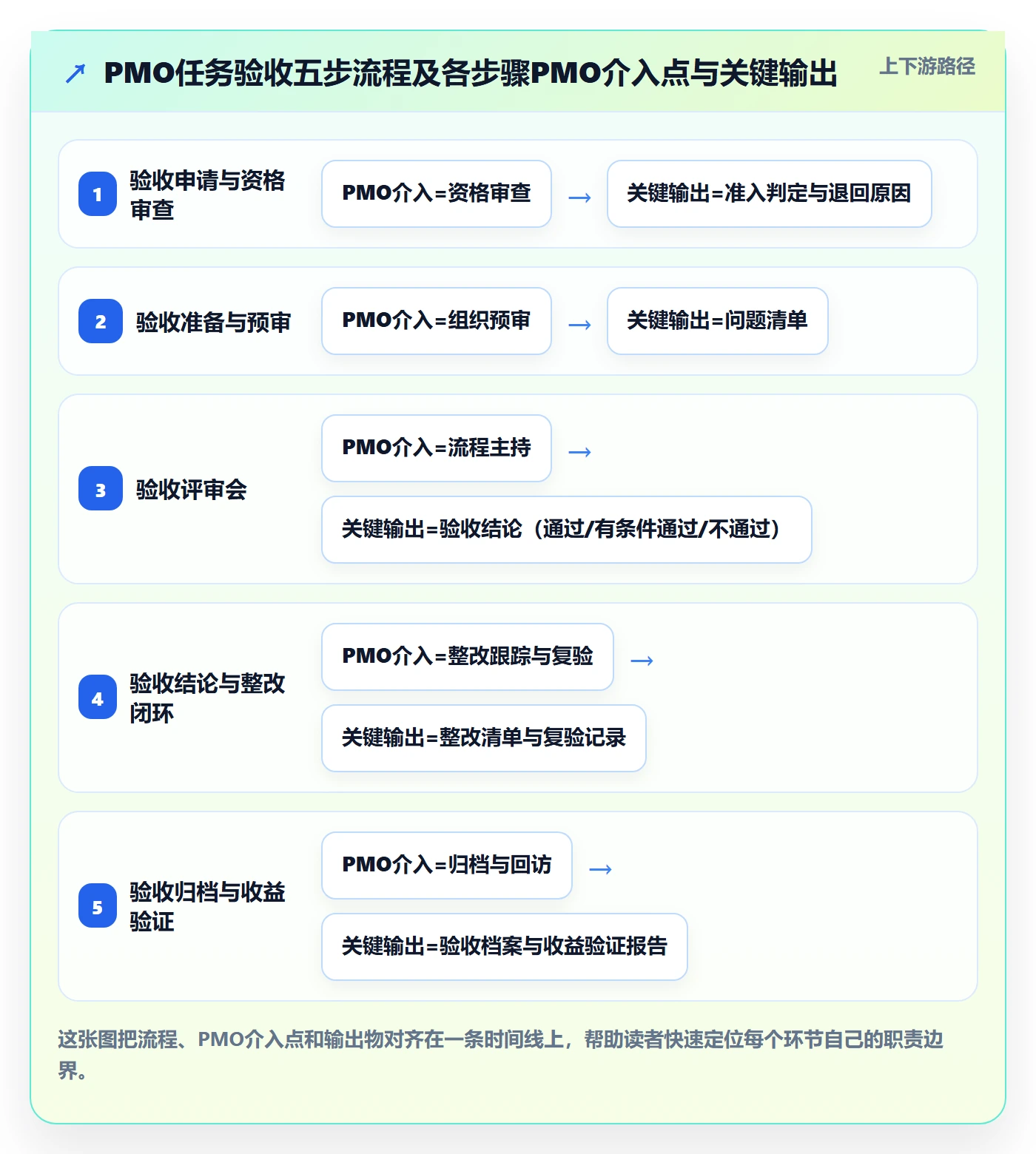 验收流程与规范:PMO任务验收入门指南关键指标