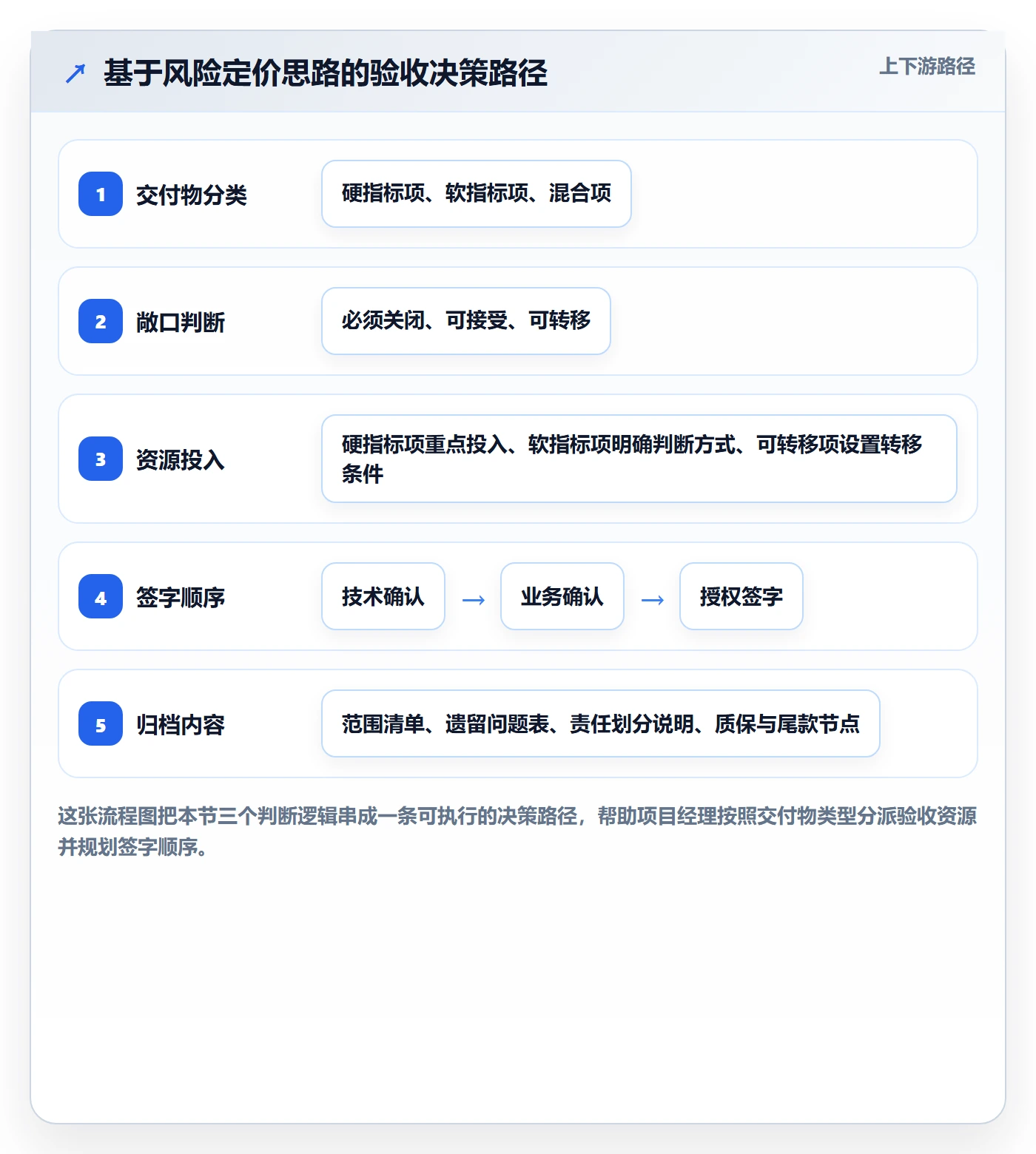 任务验收验收教程：项目经理风险控制，避坑指南