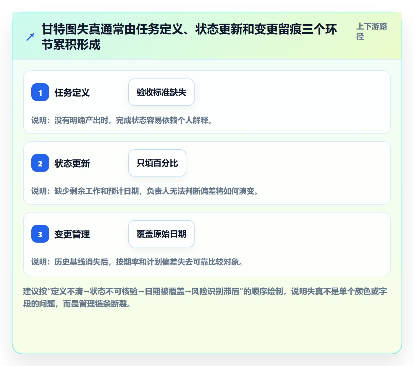 甘特图流程与规范：项目负责人甘特图协同管理关键指标