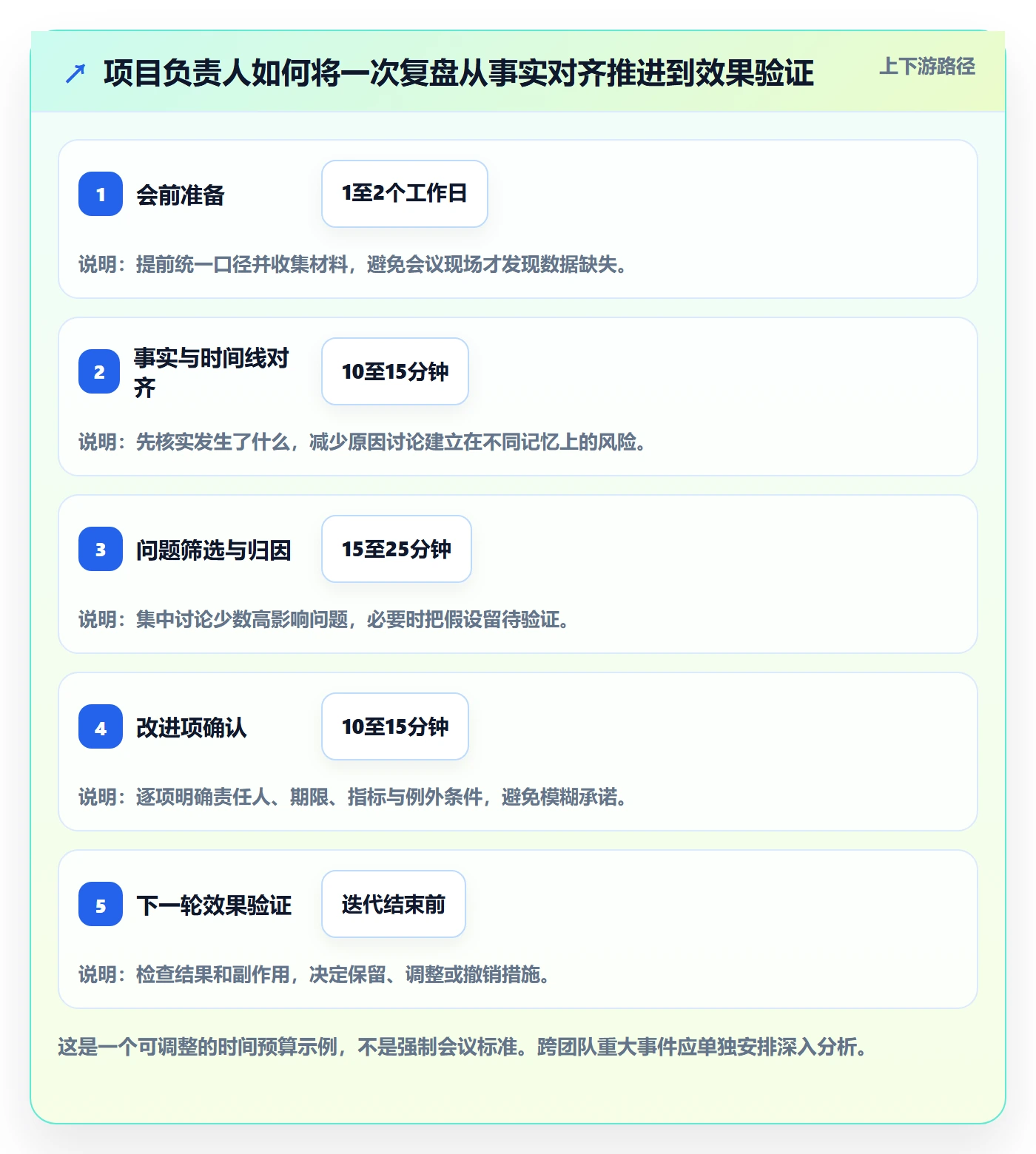 迭代管理如何做好迭代复盘？项目负责人制度设计与操作步骤