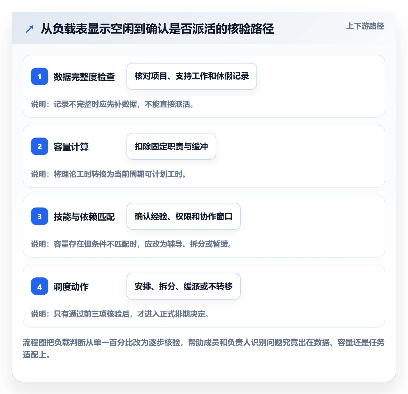 资源负载空闲资源教程:项目成员实操方法,避坑指南