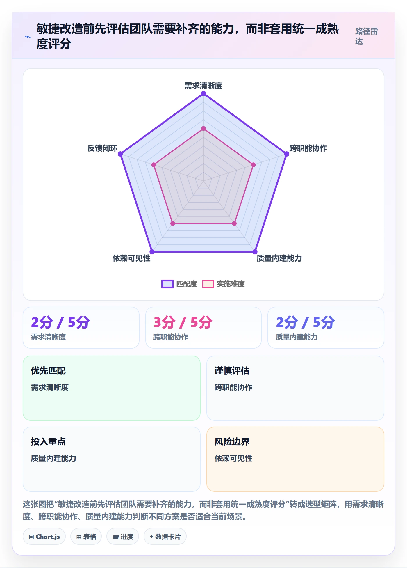 Agile怎么做？项目成员流程优化：敏捷项目从0到1