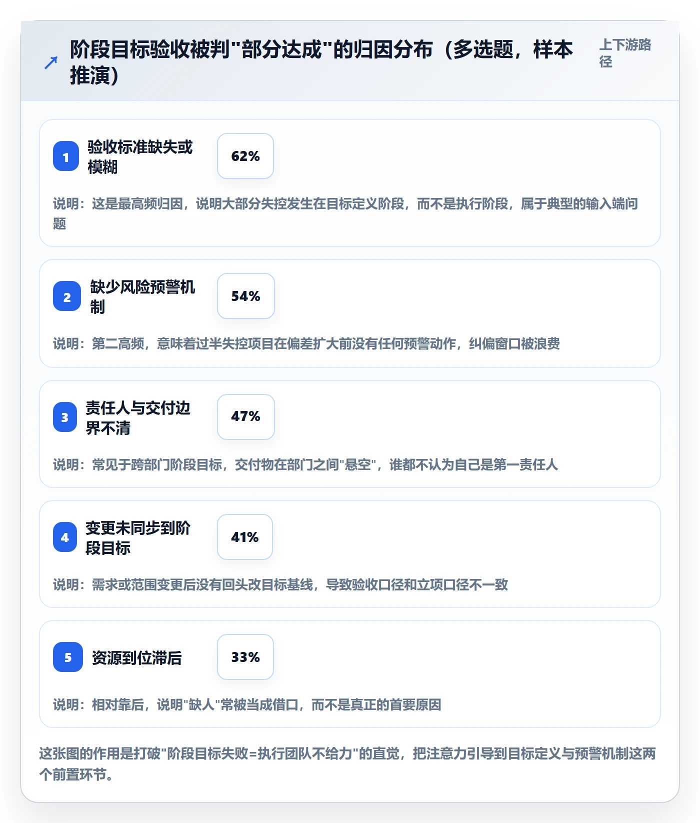 阶段目标落地方案：项目经理开展项目目标的风险控制案例解析