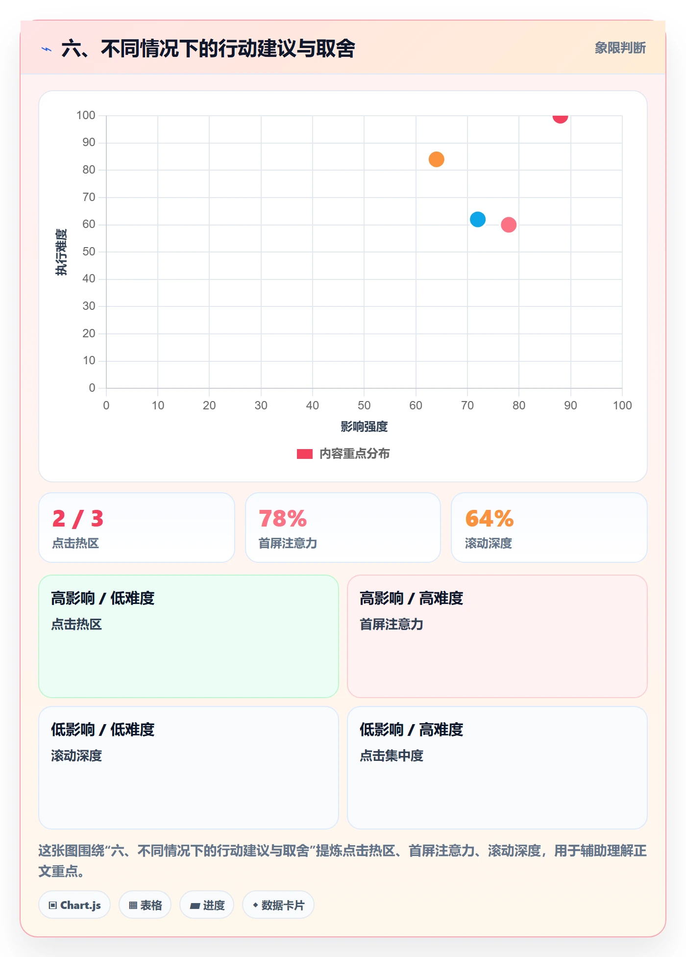六、不同情况下的行动建议与取舍
