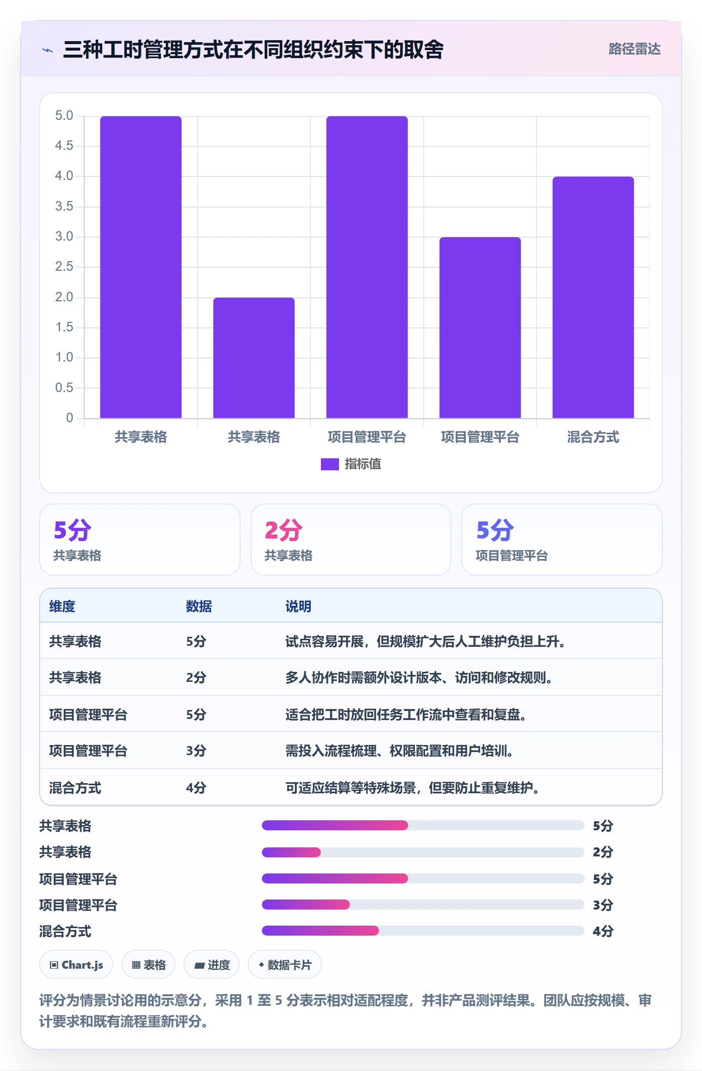 周报工时怎么做?项目经理风险控制:工时表从0到1
