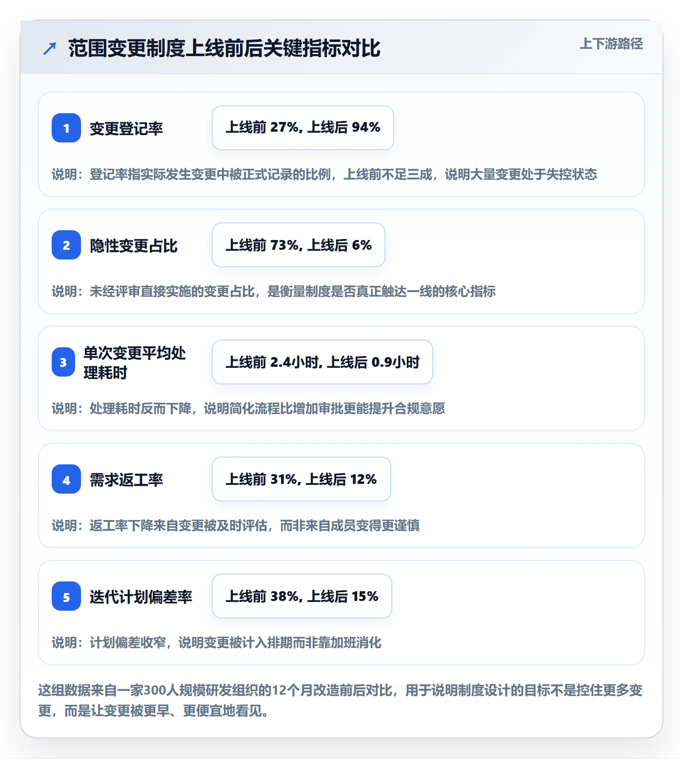 范围变更落地方案：项目成员开展项目范围的制度设计案例解析