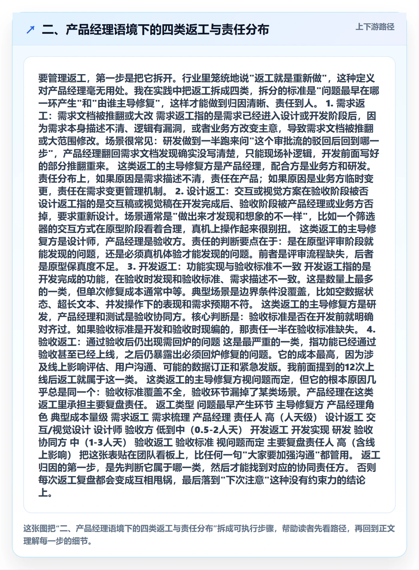 二、产品经理语境下的四类返工与责任分布