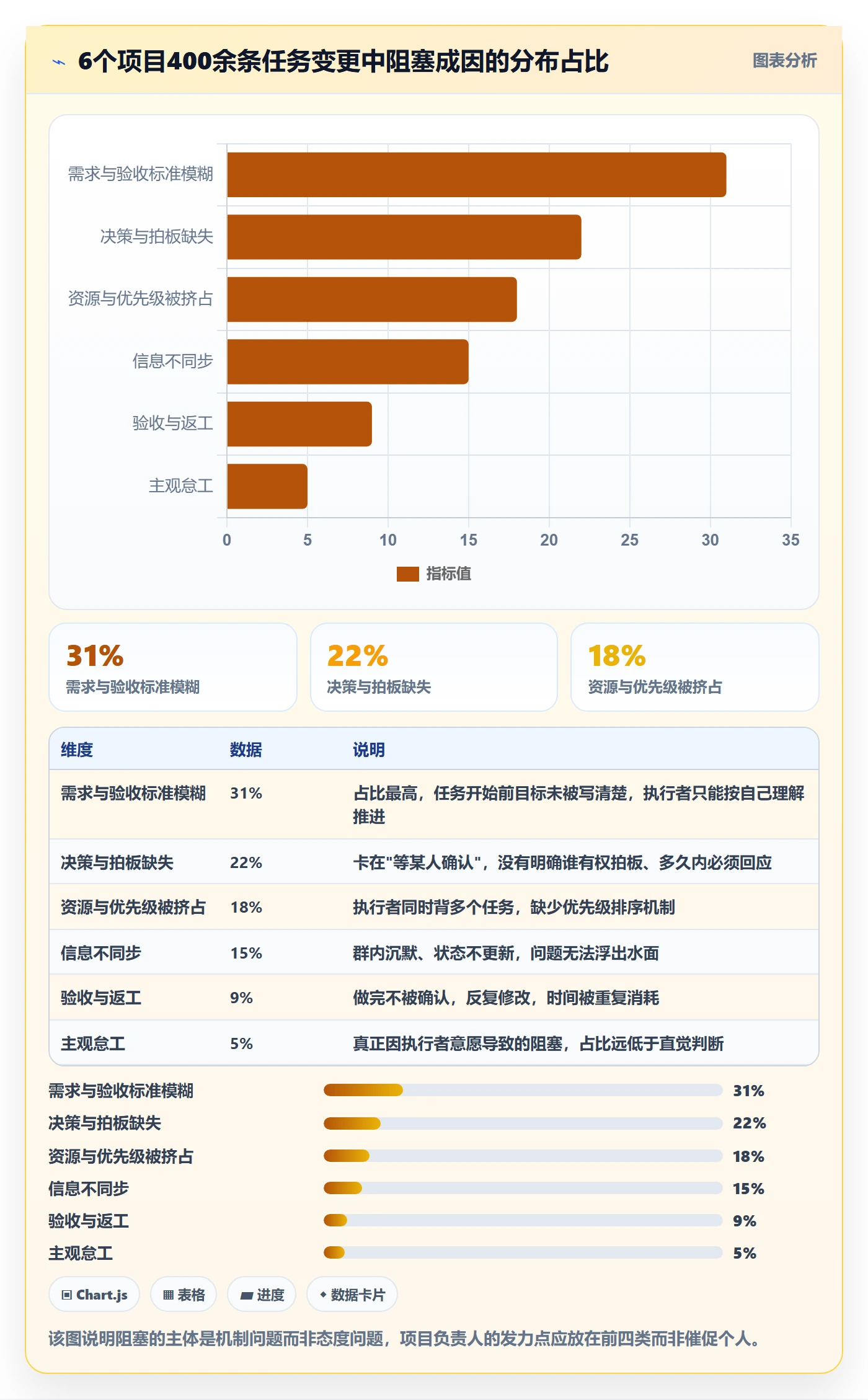 任务执行阻塞教程：项目负责人入门指南，避坑指南