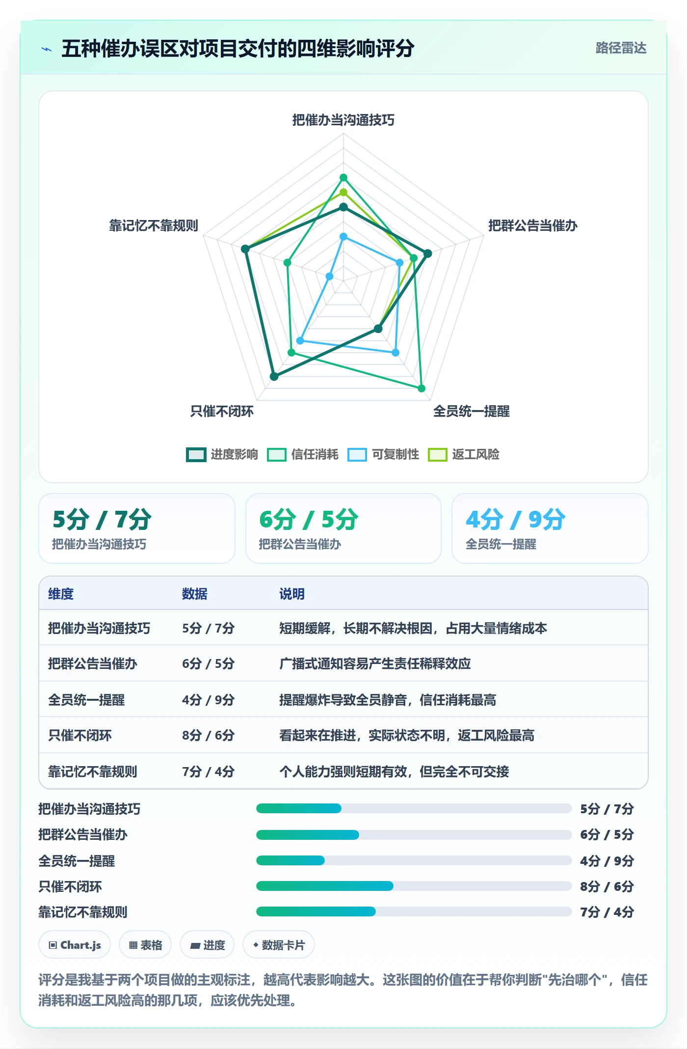 催办怎么做?项目负责人流程优化:任务提醒从0到1