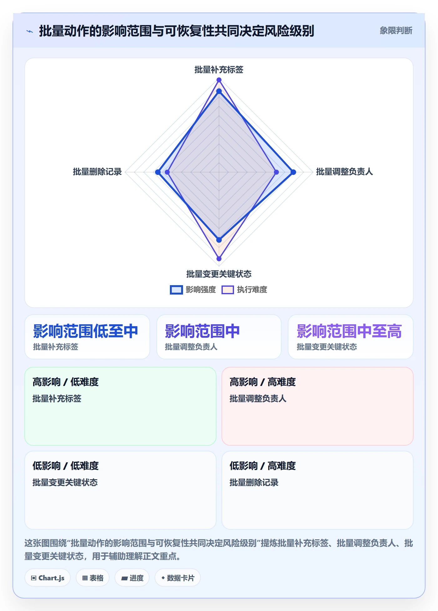 列表视图批量操作全流程:实施团队流程优化与一文讲清