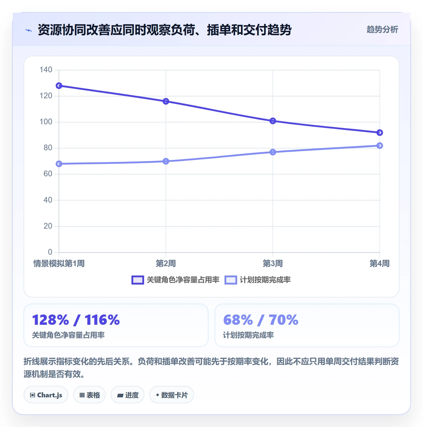 负荷最佳实践:产品经理资源负载协同管理,常见问题