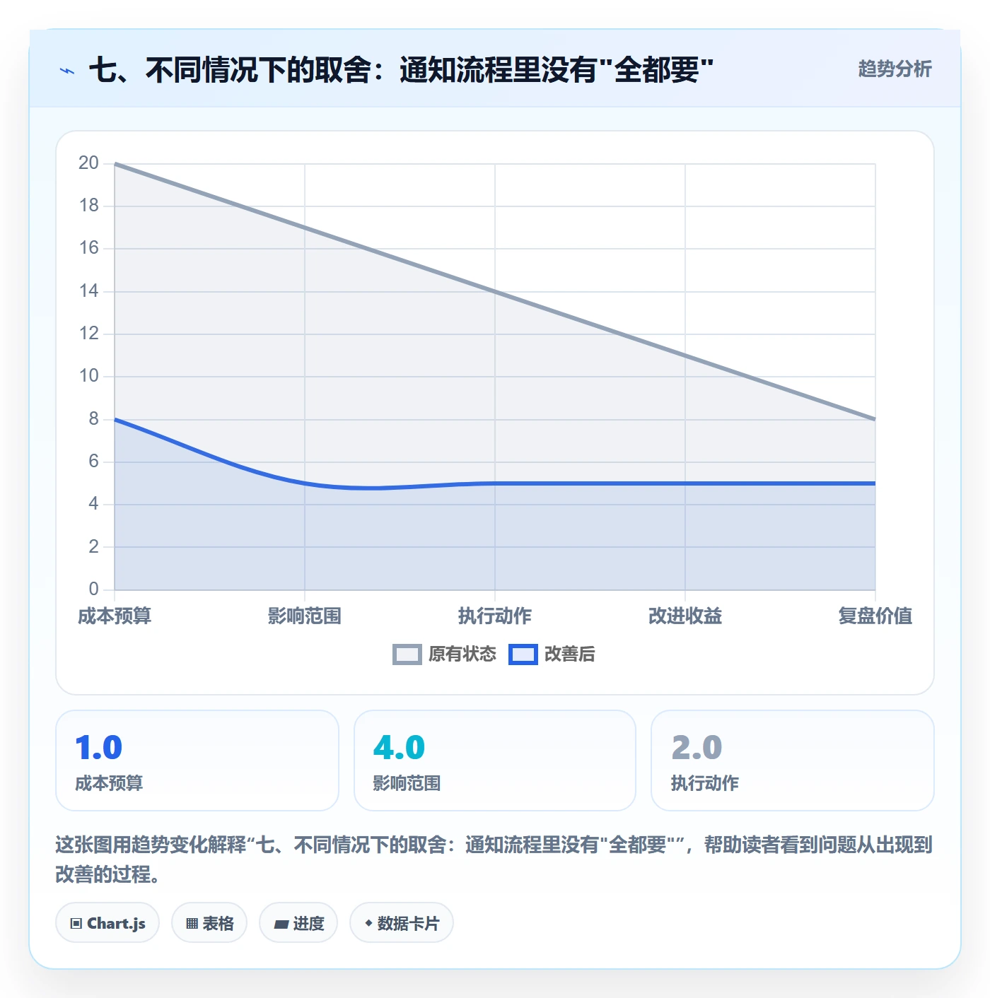七、不同情况下的取舍:通知流程里没有"全都要"