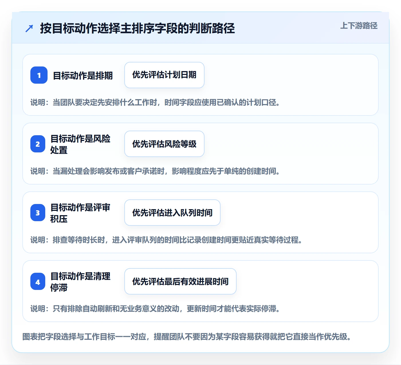 列表视图排序全流程：跨部门团队入门指南与一文讲清