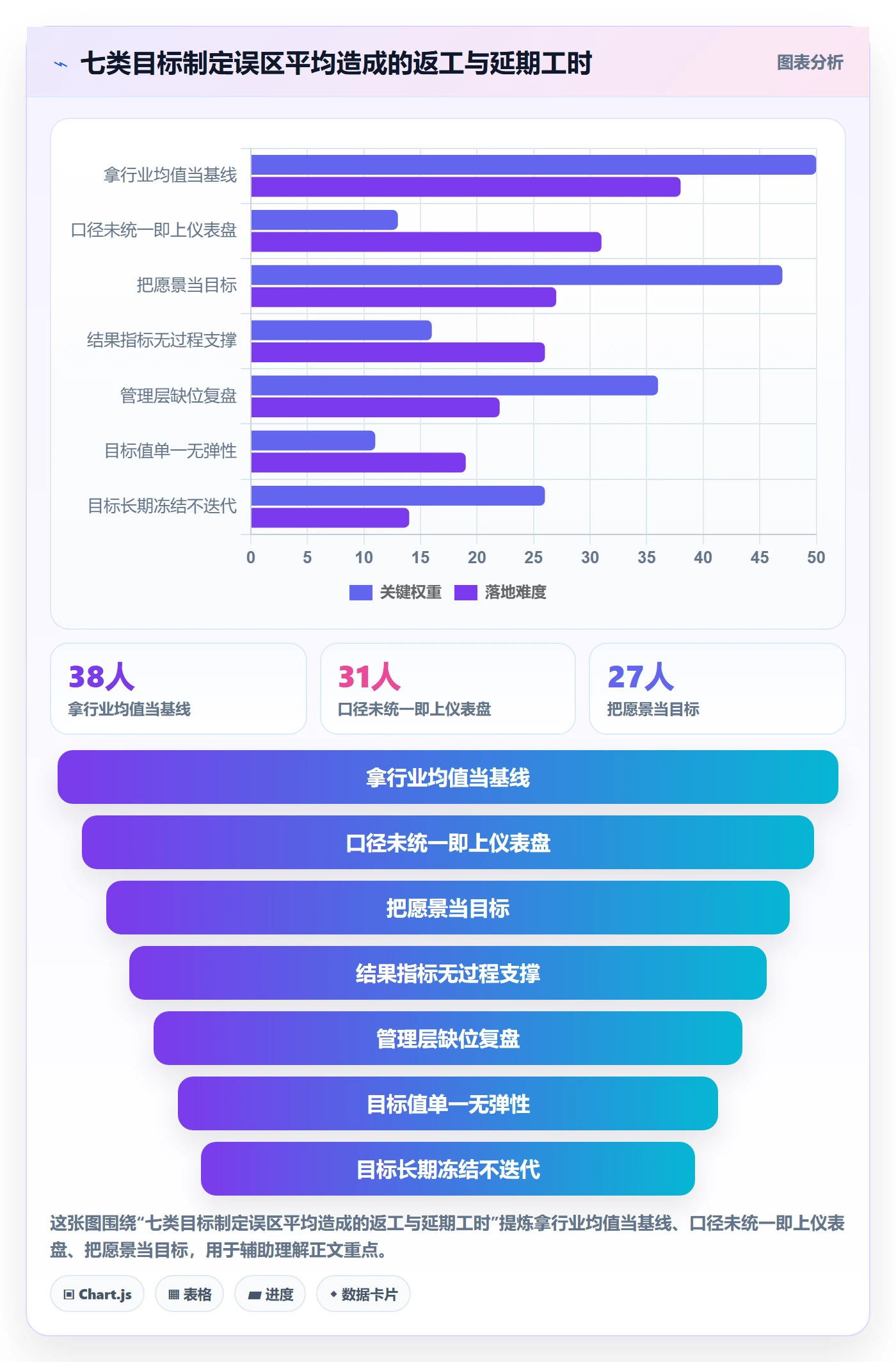 项目目标怎么做?管理层数据分析:项目目标从0到1