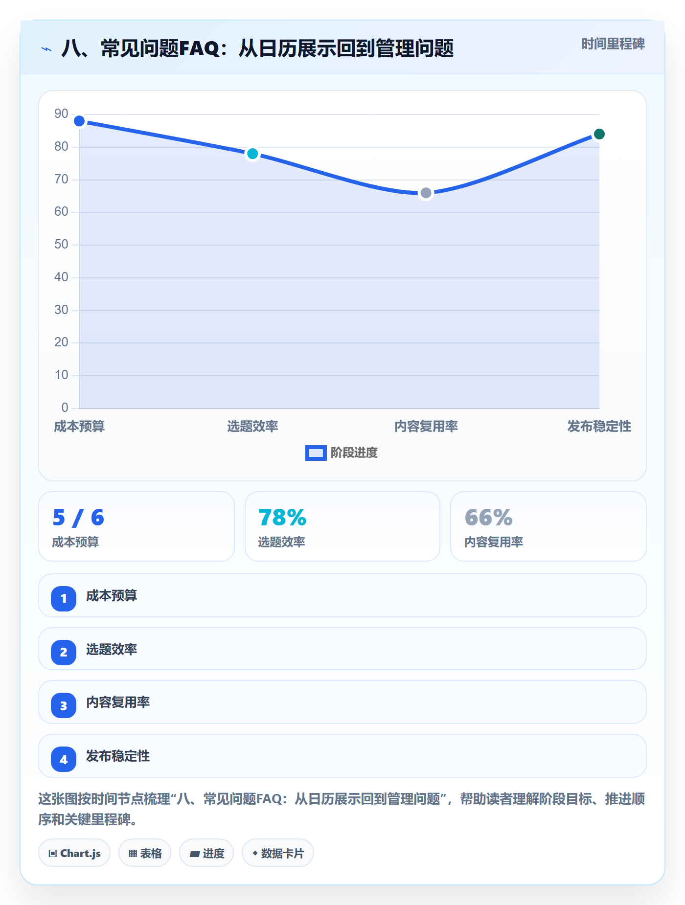 八、常见问题FAQ:从日历展示回到管理问题