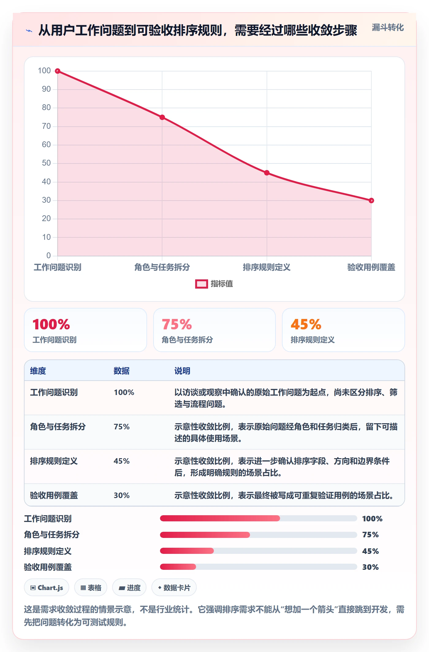 排序怎么做？项目负责人制度设计：列表视图从0到1