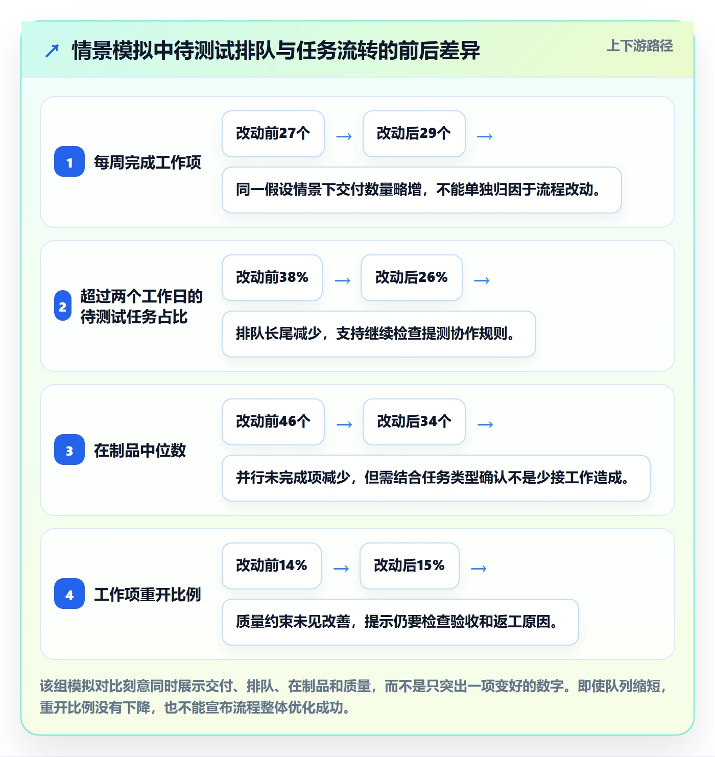 泳道流程与规范:研发团队看板流程优化关键指标