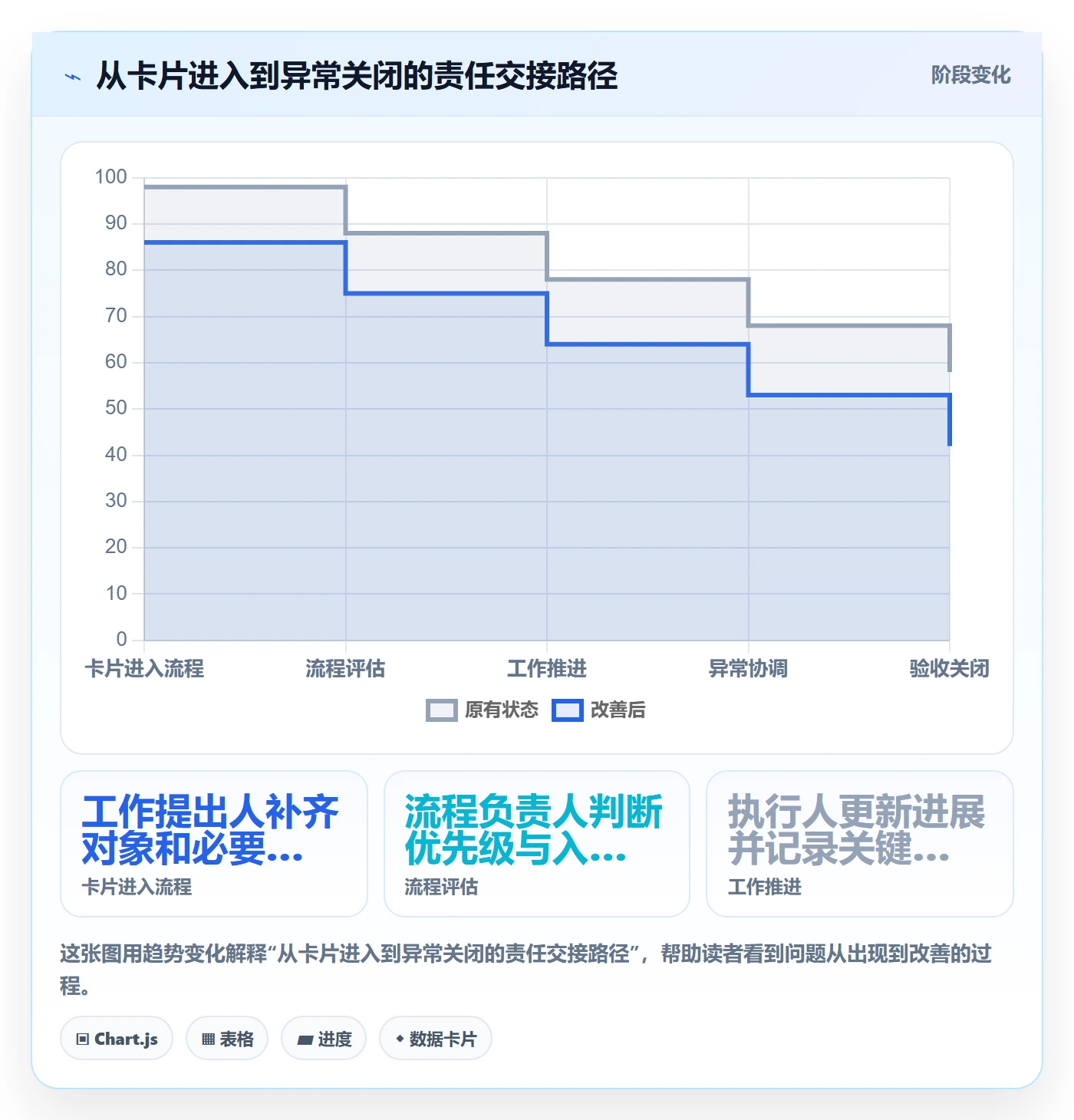 卡片最佳实践:企业管理者看板流程优化,常见问题