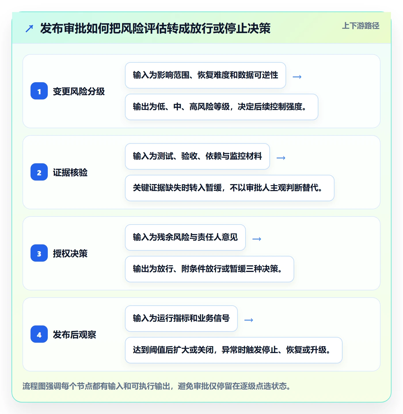 发布审批怎么做?项目负责人落地方案:发布管理从0到1