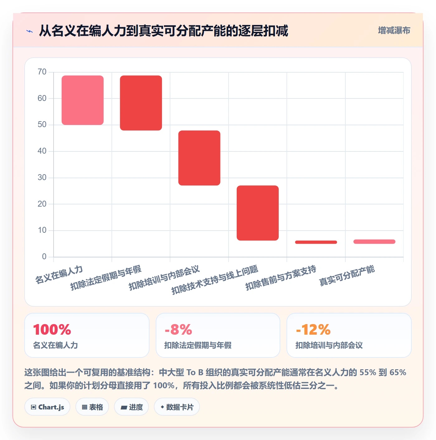 投入比例实操方法：PMO提升人力资源计划效率的数据分析方法与模板
