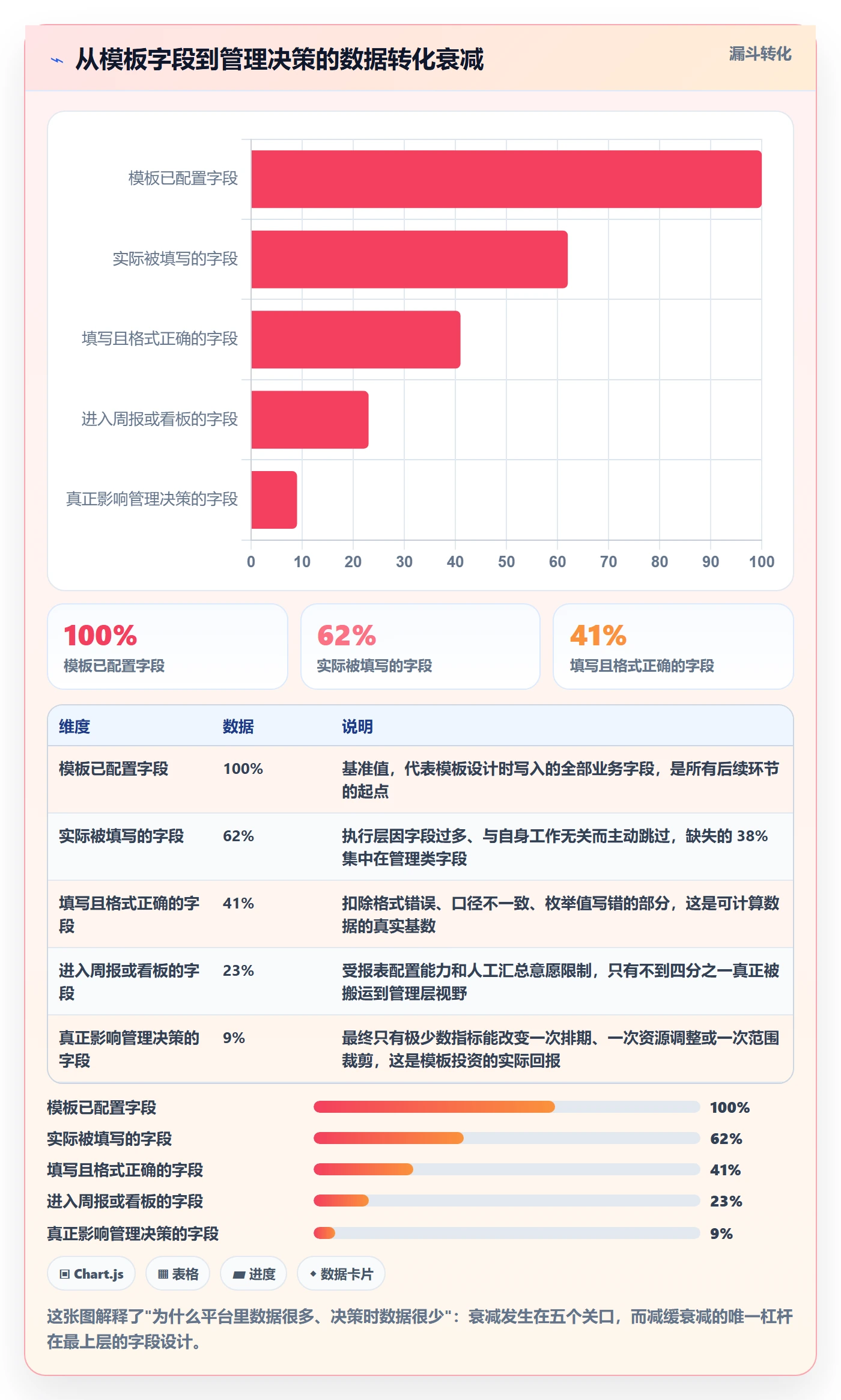 项目模板模板阶段教程：企业管理者数据分析，避坑指南
