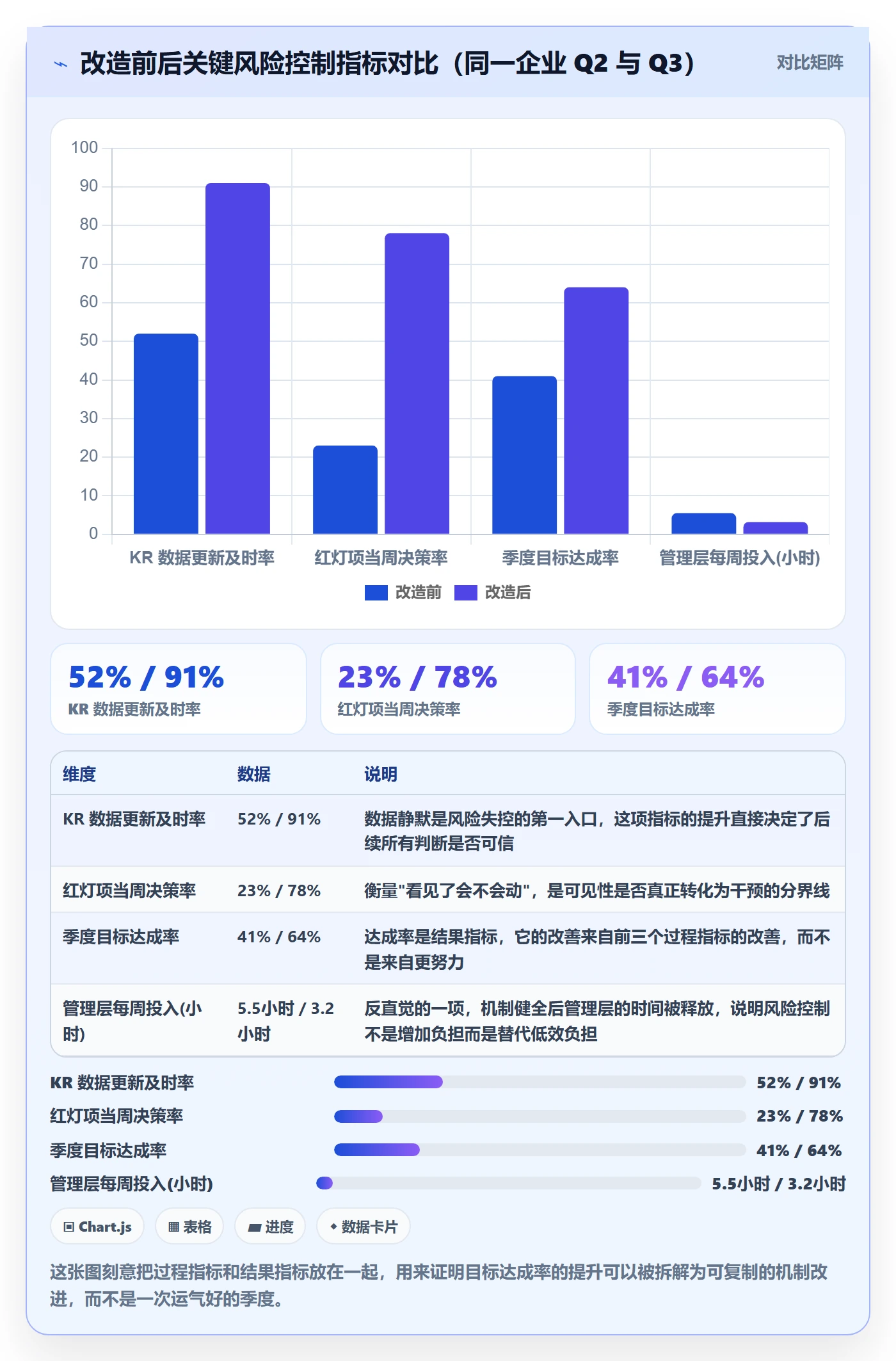 关键结果最佳实践:管理层项目目标风险控制,常见问题