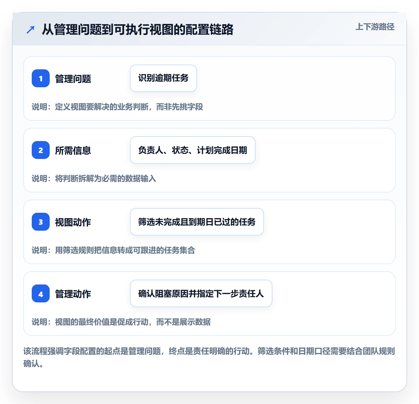 列表视图如何做好字段配置？项目负责人数据分析与操作步骤