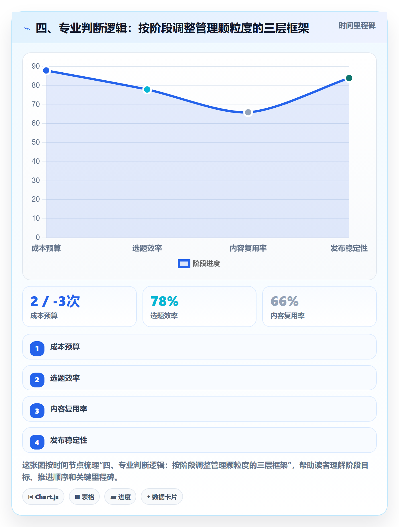 四、专业判断逻辑:按阶段调整管理颗粒度的三层框架