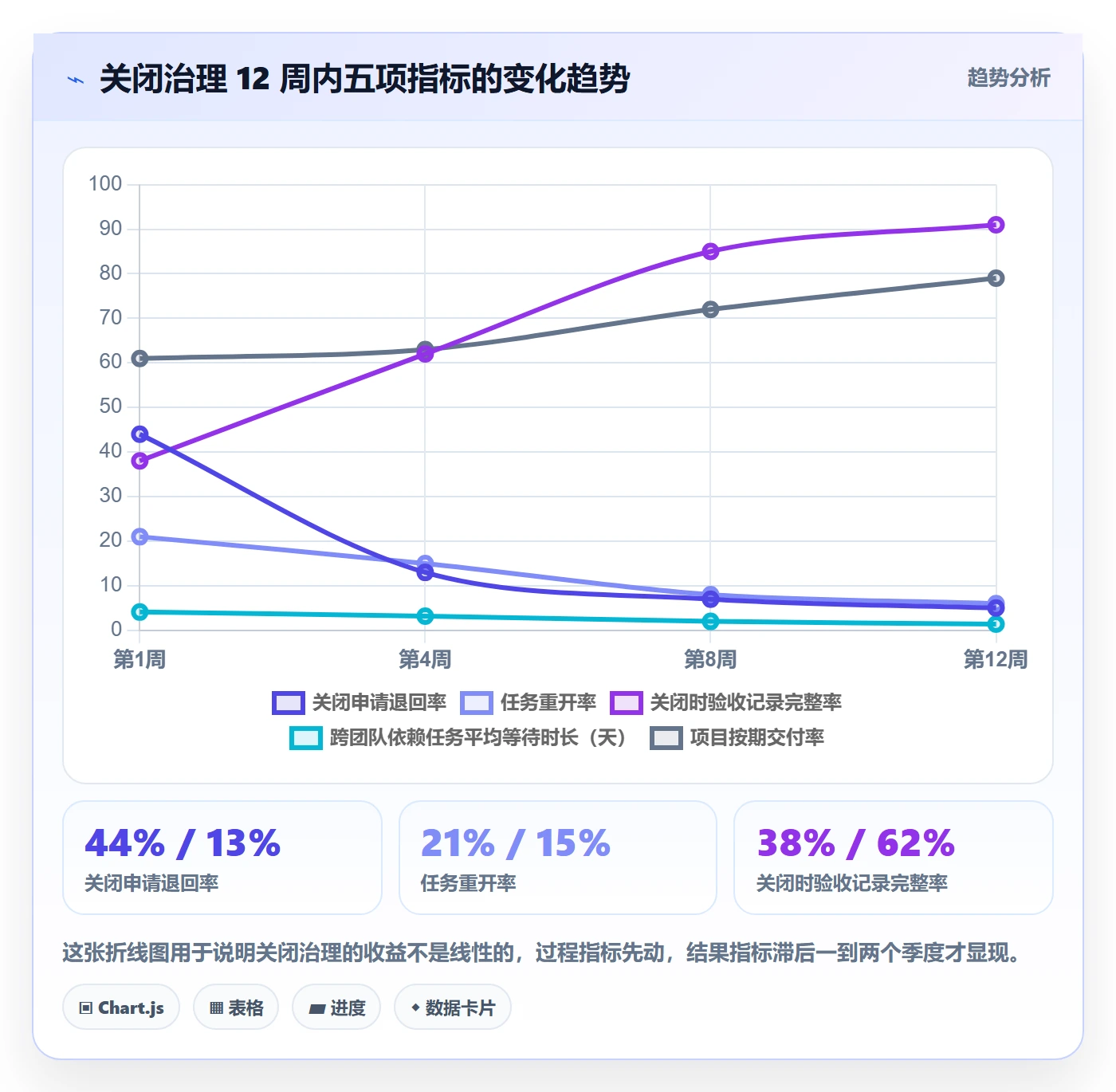 关闭最佳实践:项目经理任务执行协同管理,常见问题