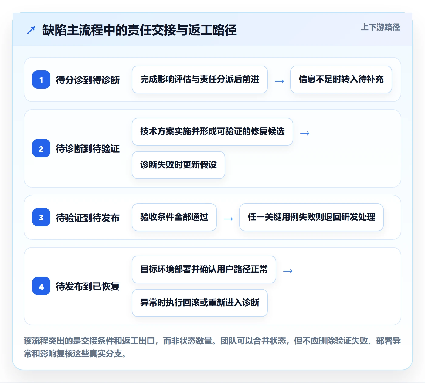 Bug / 缺陷修复教程:跨部门团队落地方案,避坑指南