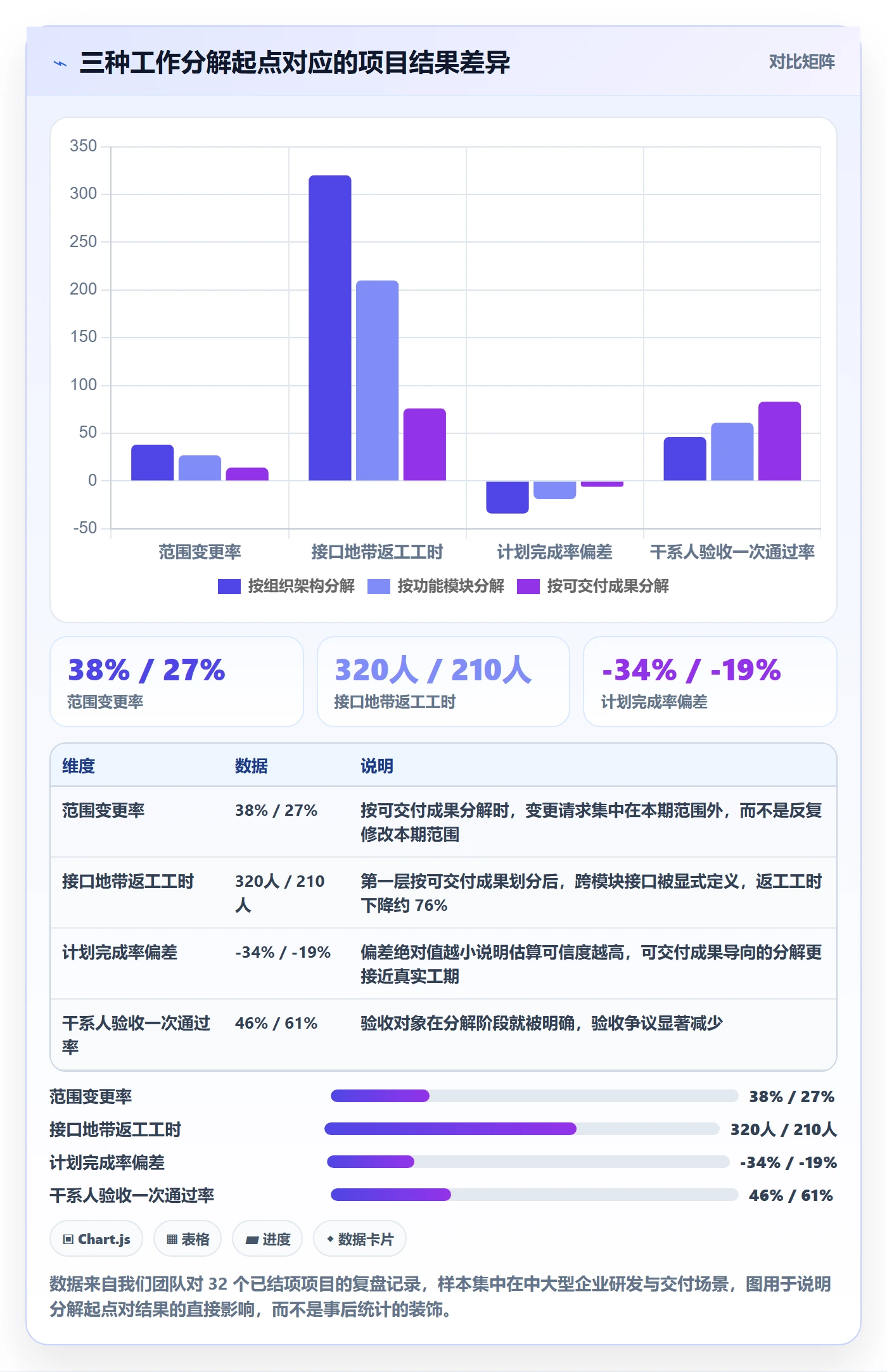 工作分解怎么做？项目负责人数据分析：项目范围从0到1