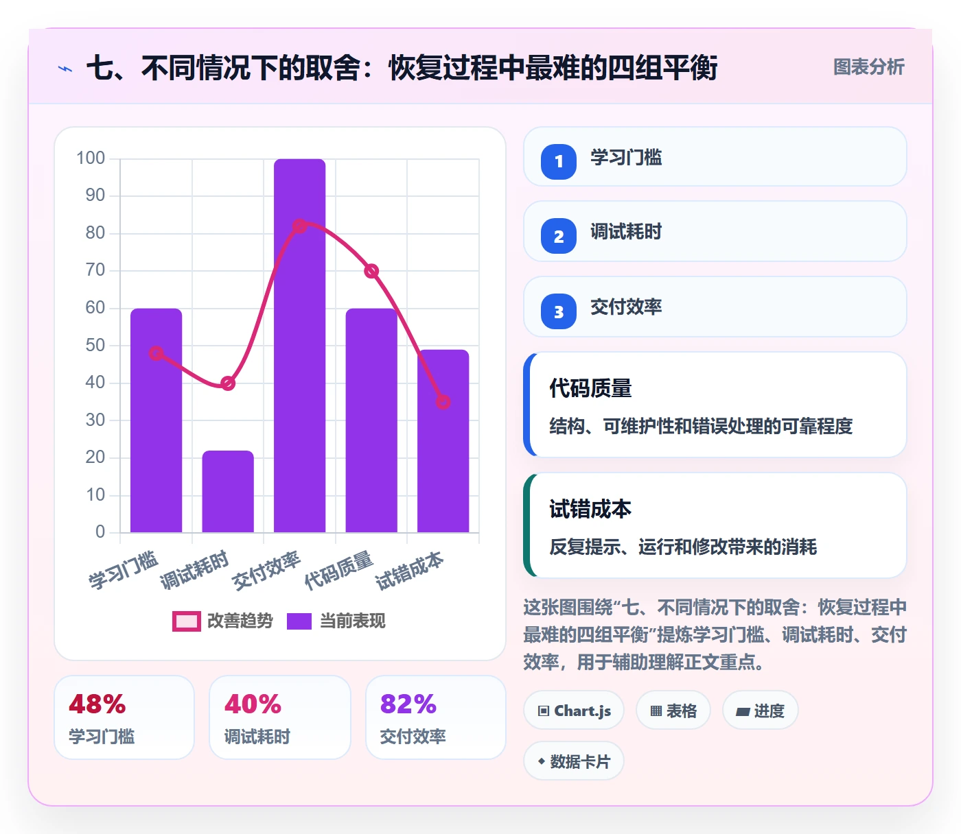 七、不同情况下的取舍:恢复过程中最难的四组平衡