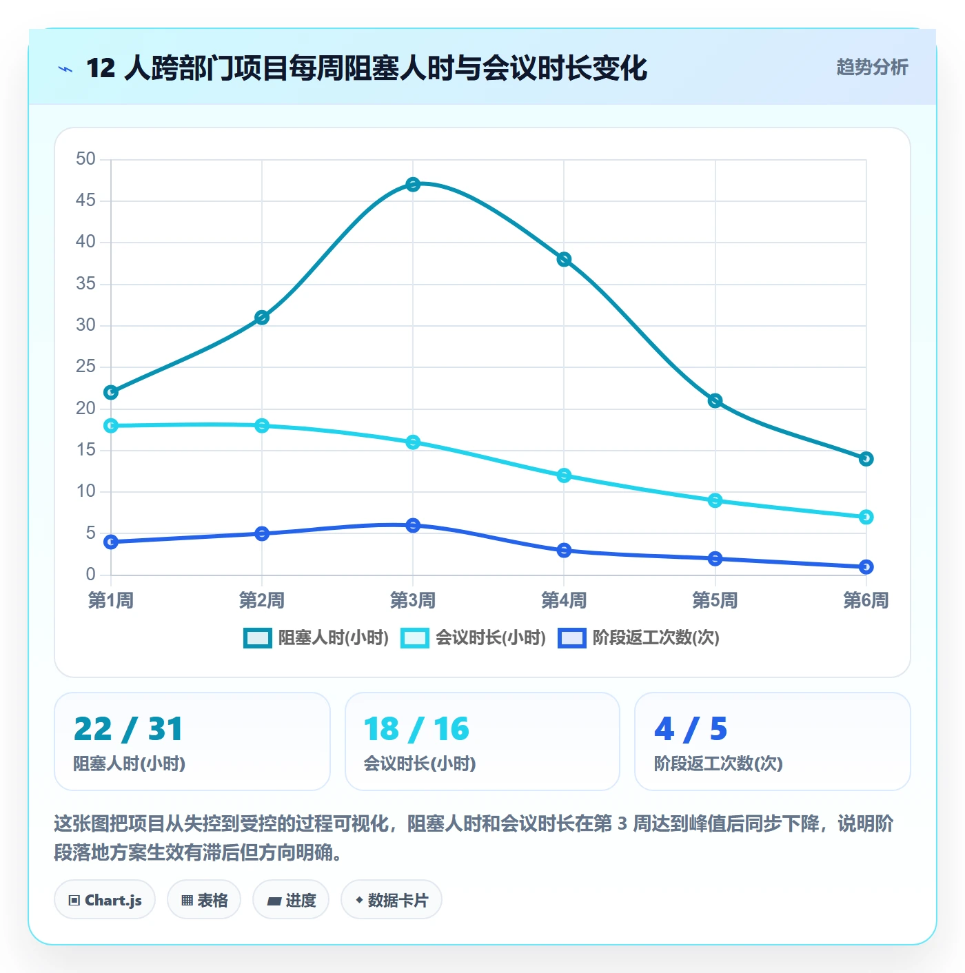 阶段落地方案：项目成员开展项目阶段的效率提升案例解析