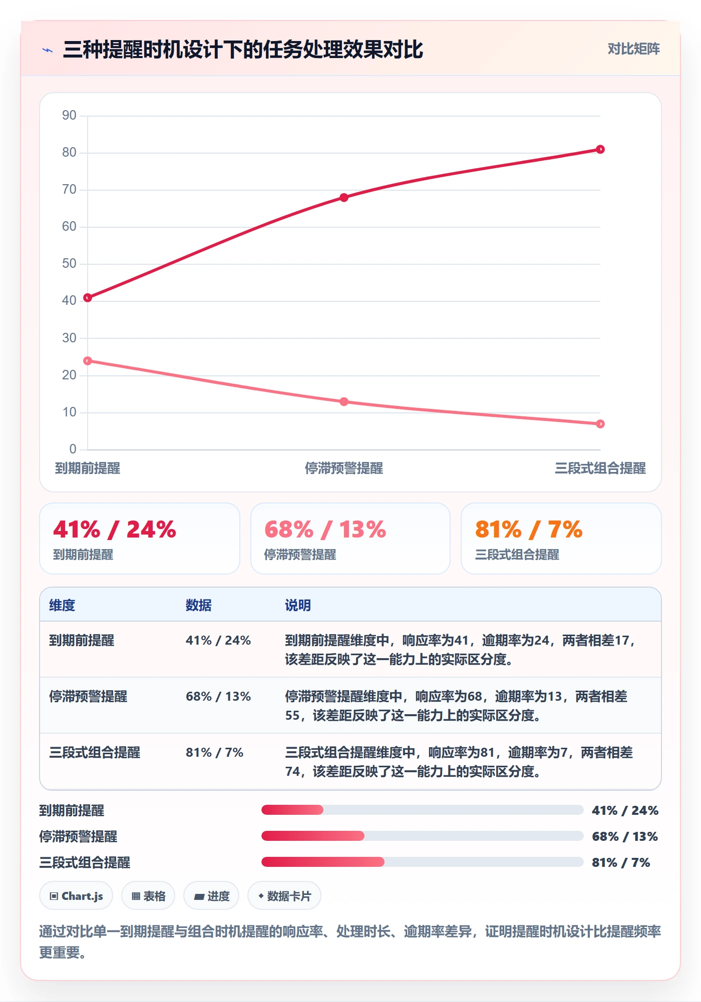 任务提醒如何做好自动提醒?管理层数据分析与操作步骤