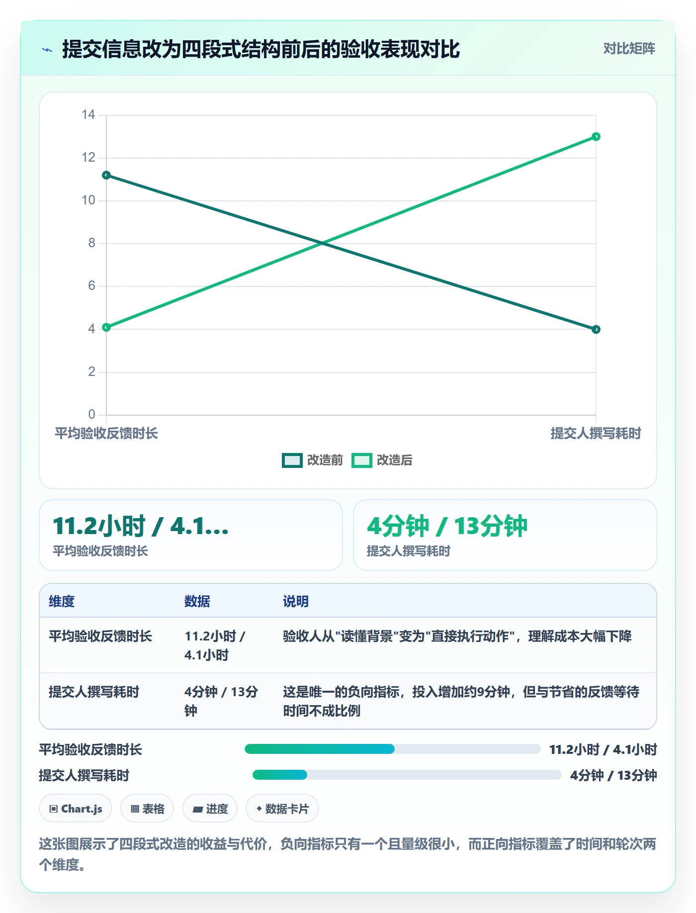 提交最佳实践:管理层任务验收入门指南,常见问题
