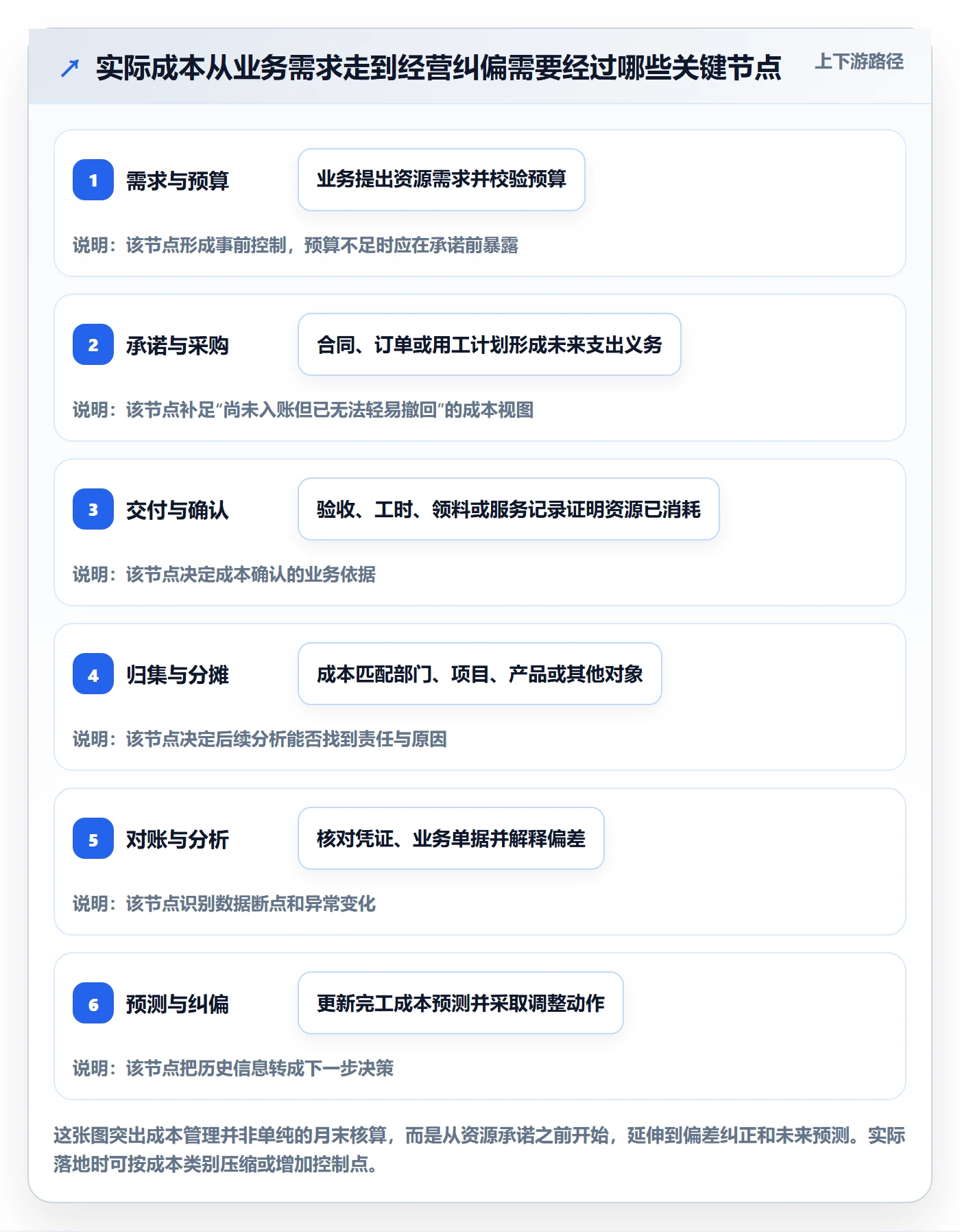 成本管理实际成本全流程：企业管理者效率提升与一文讲清
