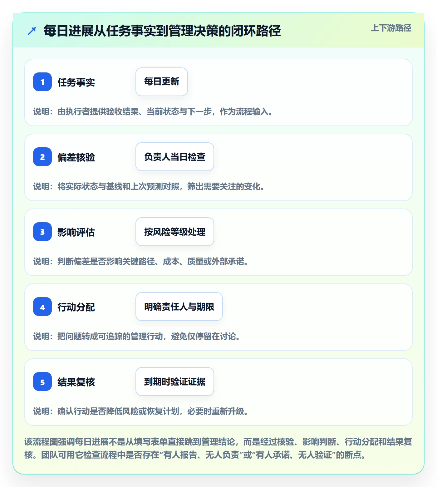 每日进展流程与规范:管理层进度跟踪数据分析关键指标