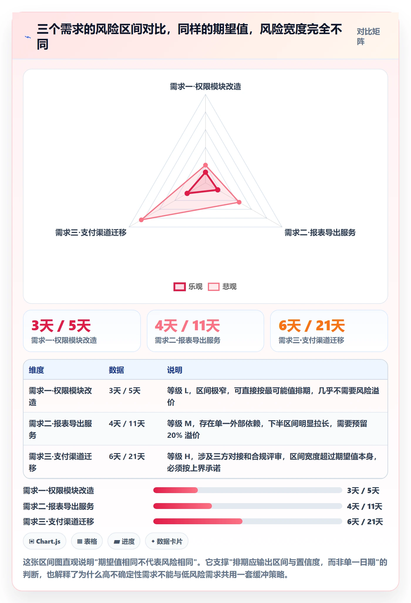 需求排期怎么做?项目成员风险控制:需求排期从0到1