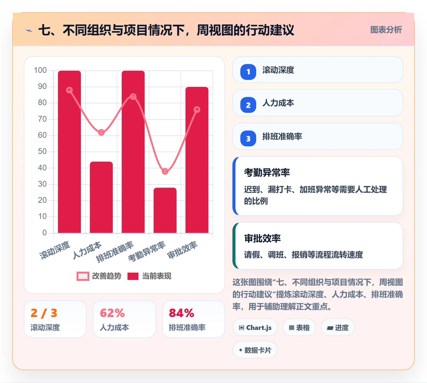 七、不同组织与项目情况下,周视图的行动建议