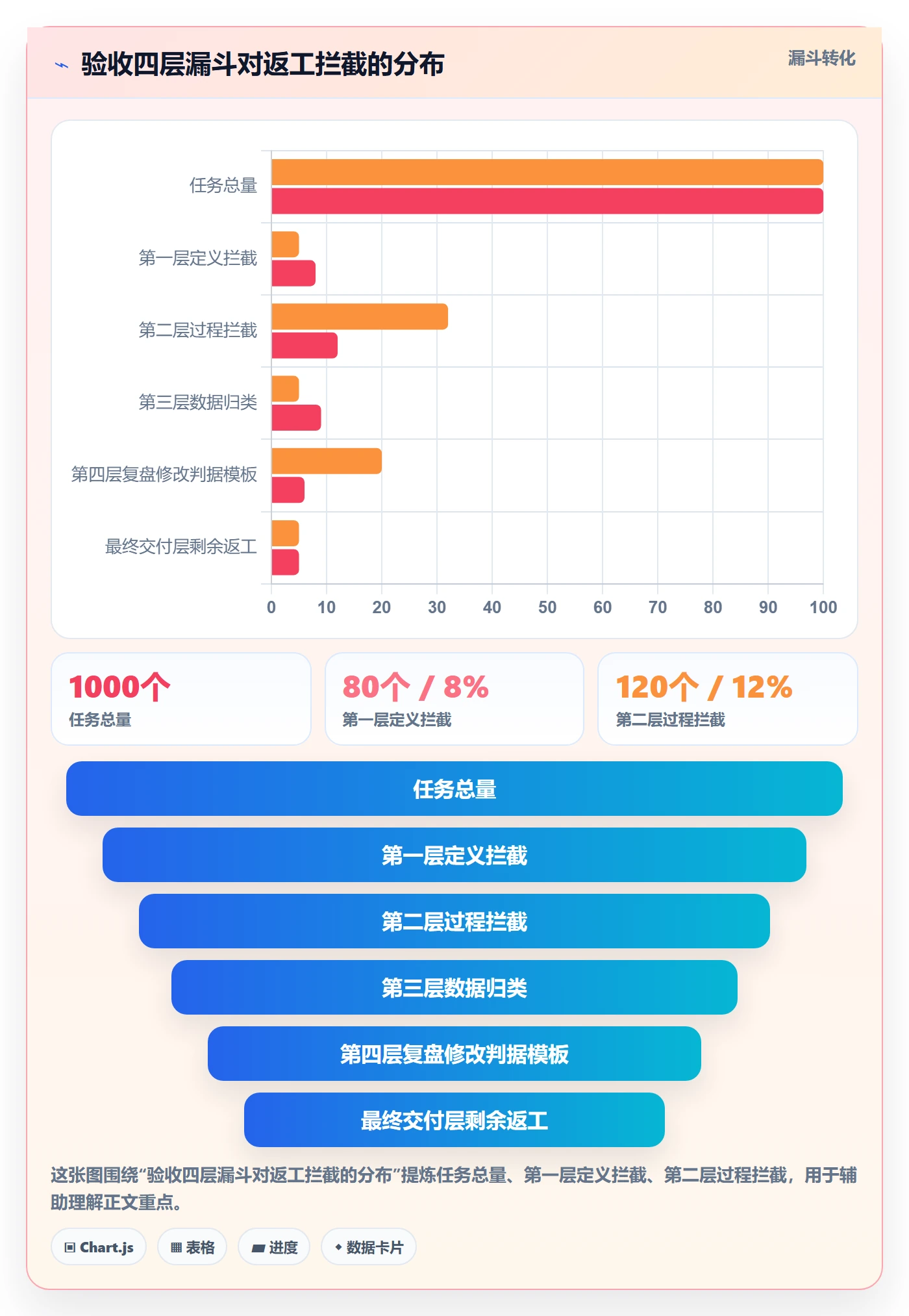 返工怎么做?项目经理数据分析:任务验收从0到1