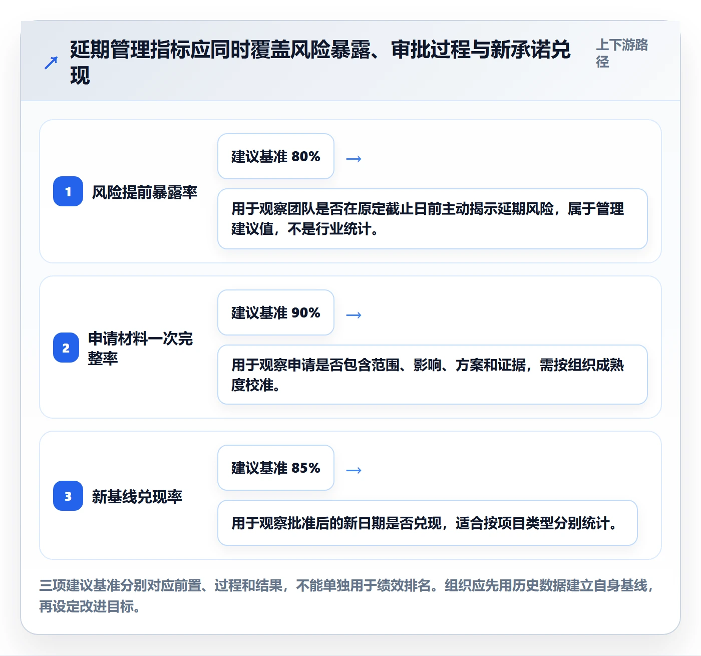 延期申请流程与规范：PMO延期管理最佳实践关键指标