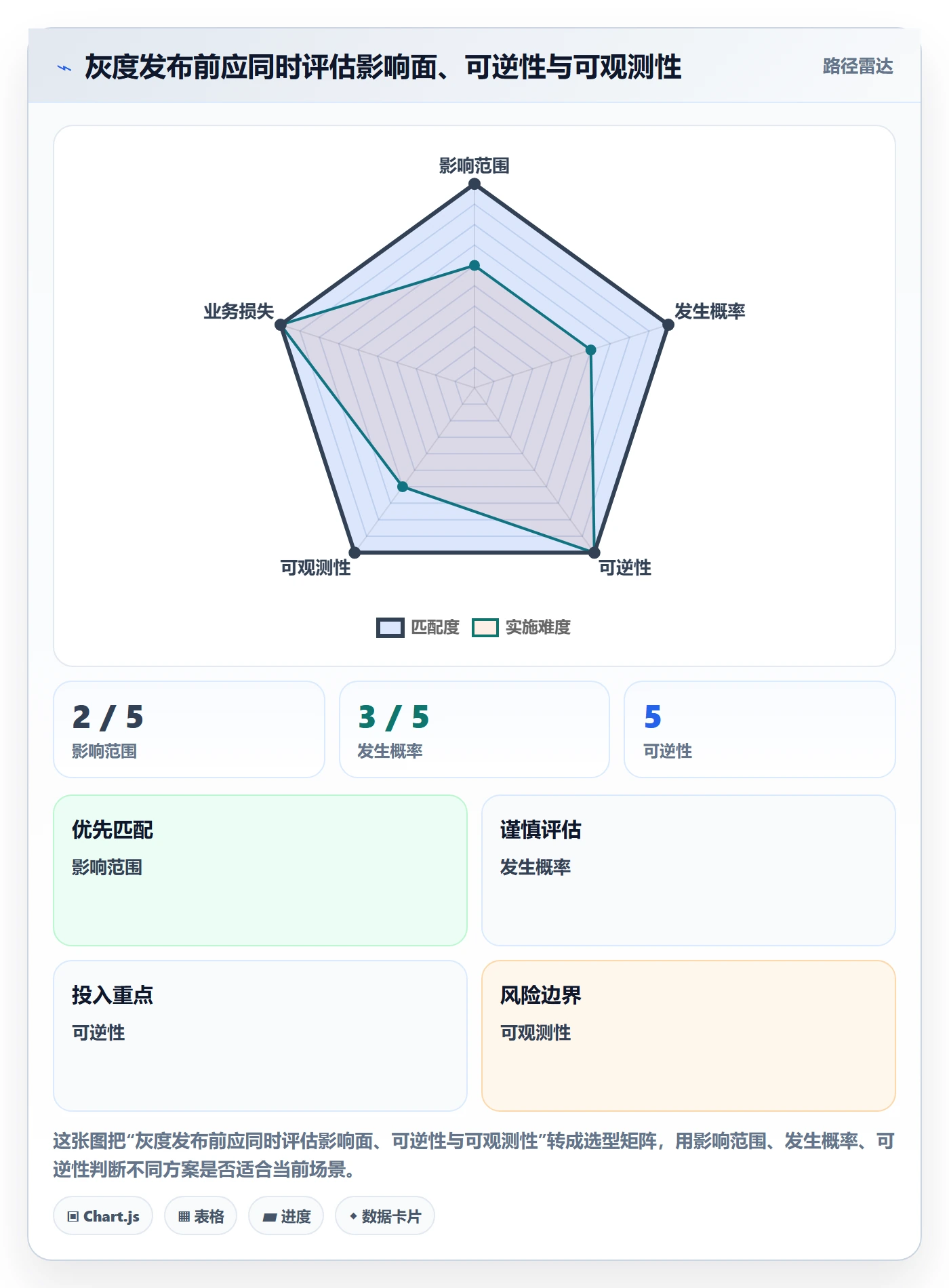 灰度发布实操方法:项目经理提升发布管理效率的落地方案方法与模板