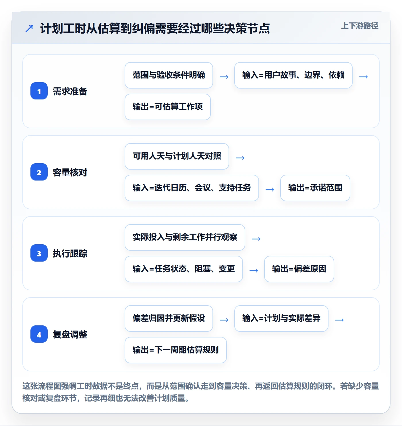 计划工时实操方法：产品经理提升工时管理效率的制度设计方法与模板