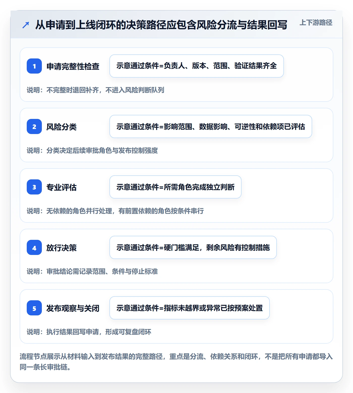 发布审批最佳实践:项目经理发布管理效率提升,常见问题