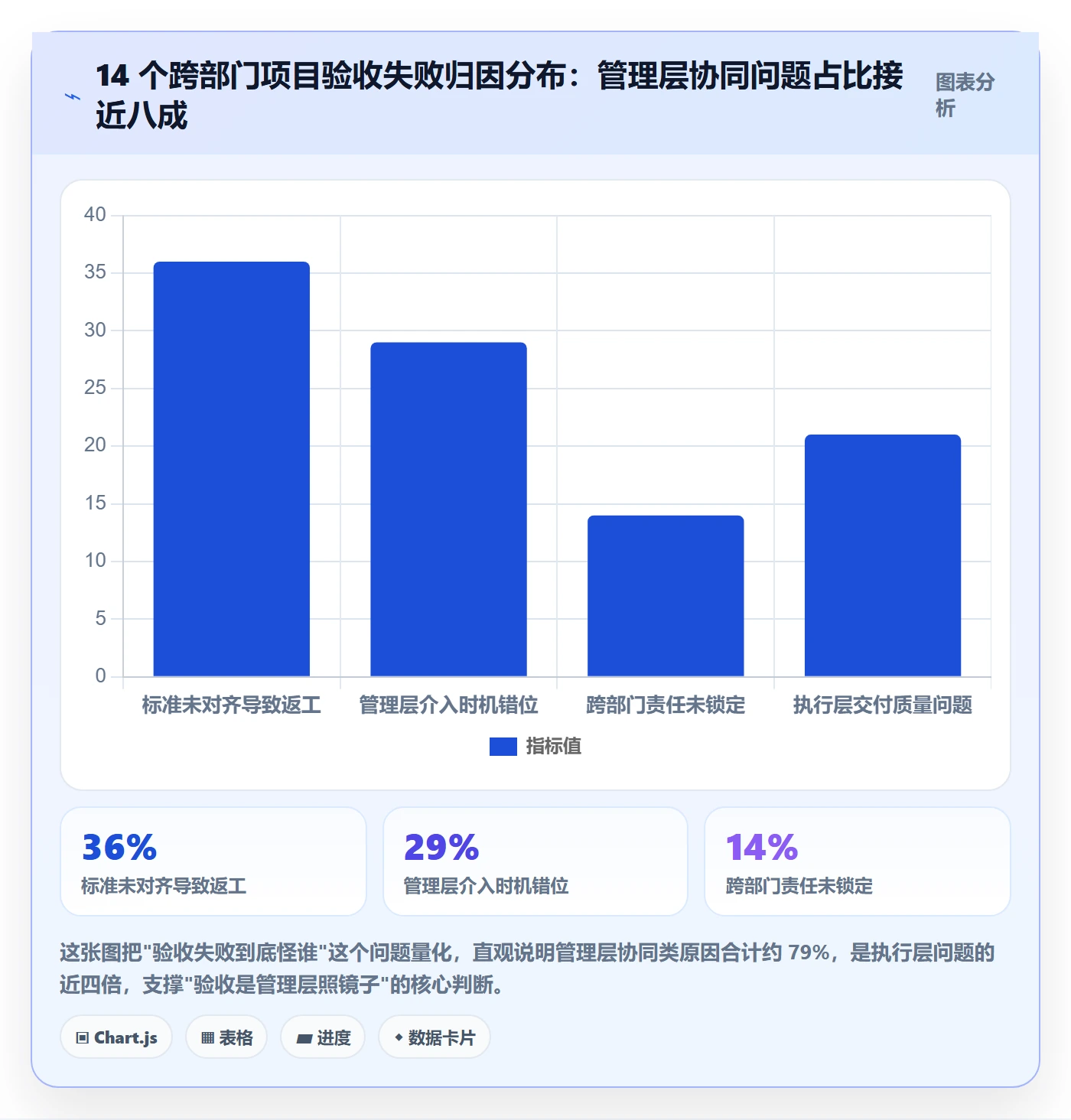 任务验收验收教程：管理层协同管理，避坑指南
