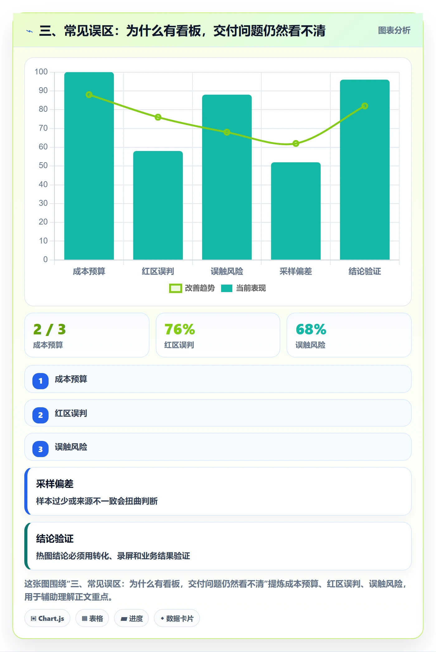 三、常见误区:为什么有看板,交付问题仍然看不清