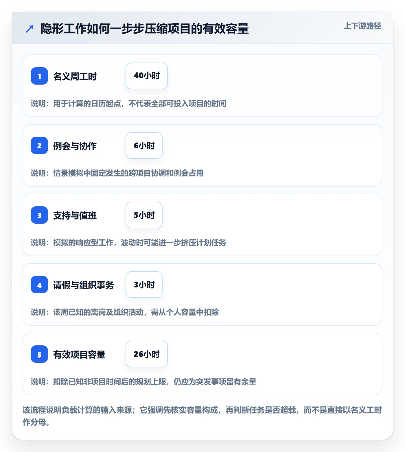 工作负载最佳实践：项目经理资源负载落地方案，常见问题