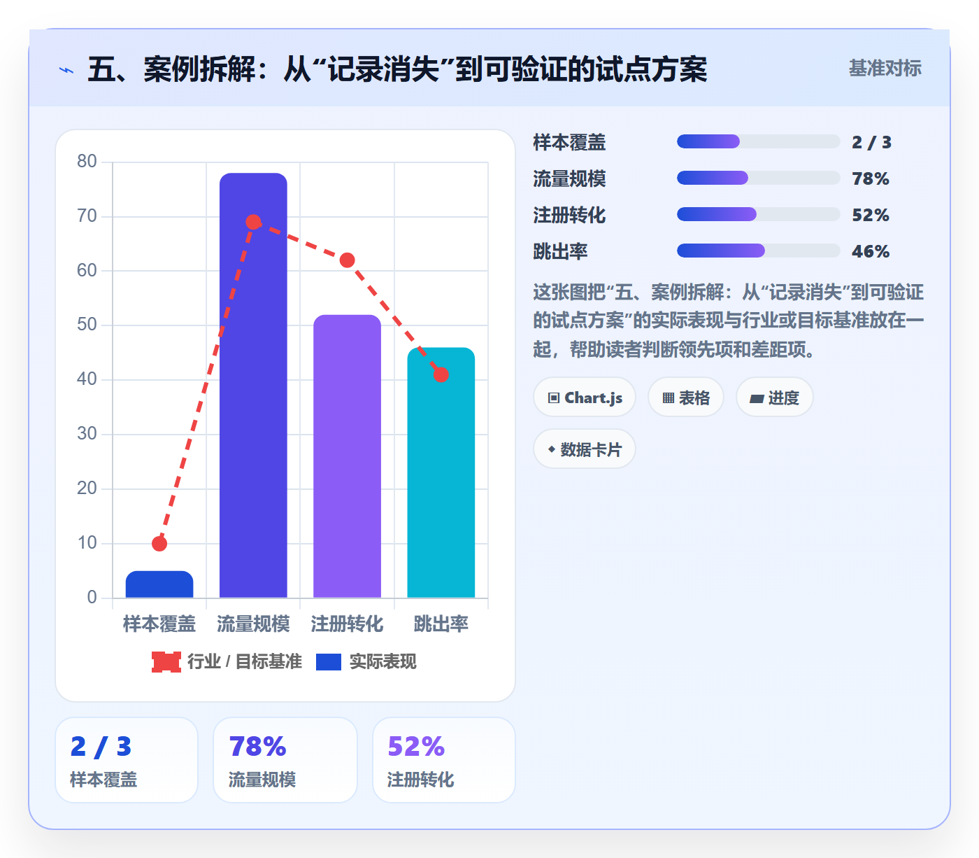 五、案例拆解:从“记录消失”到可验证的试点方案