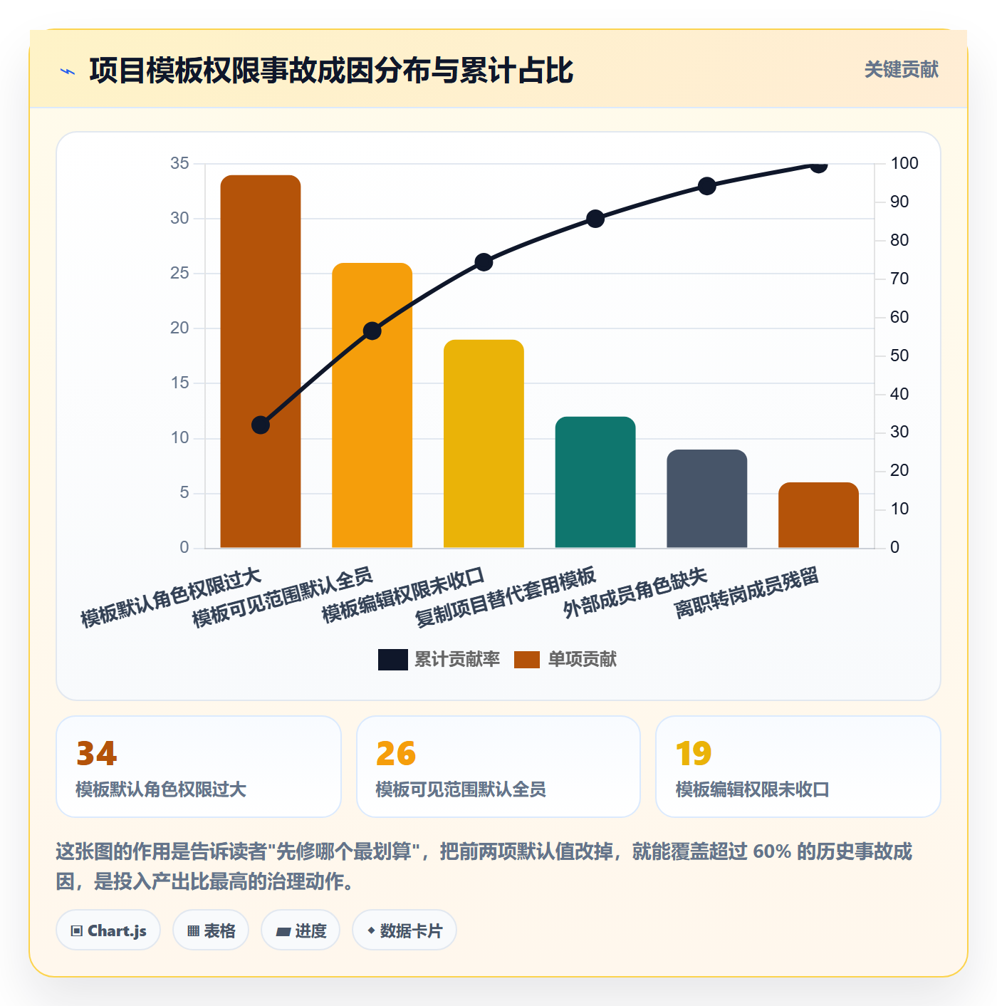 项目模板模板权限教程：项目成员风险控制，避坑指南