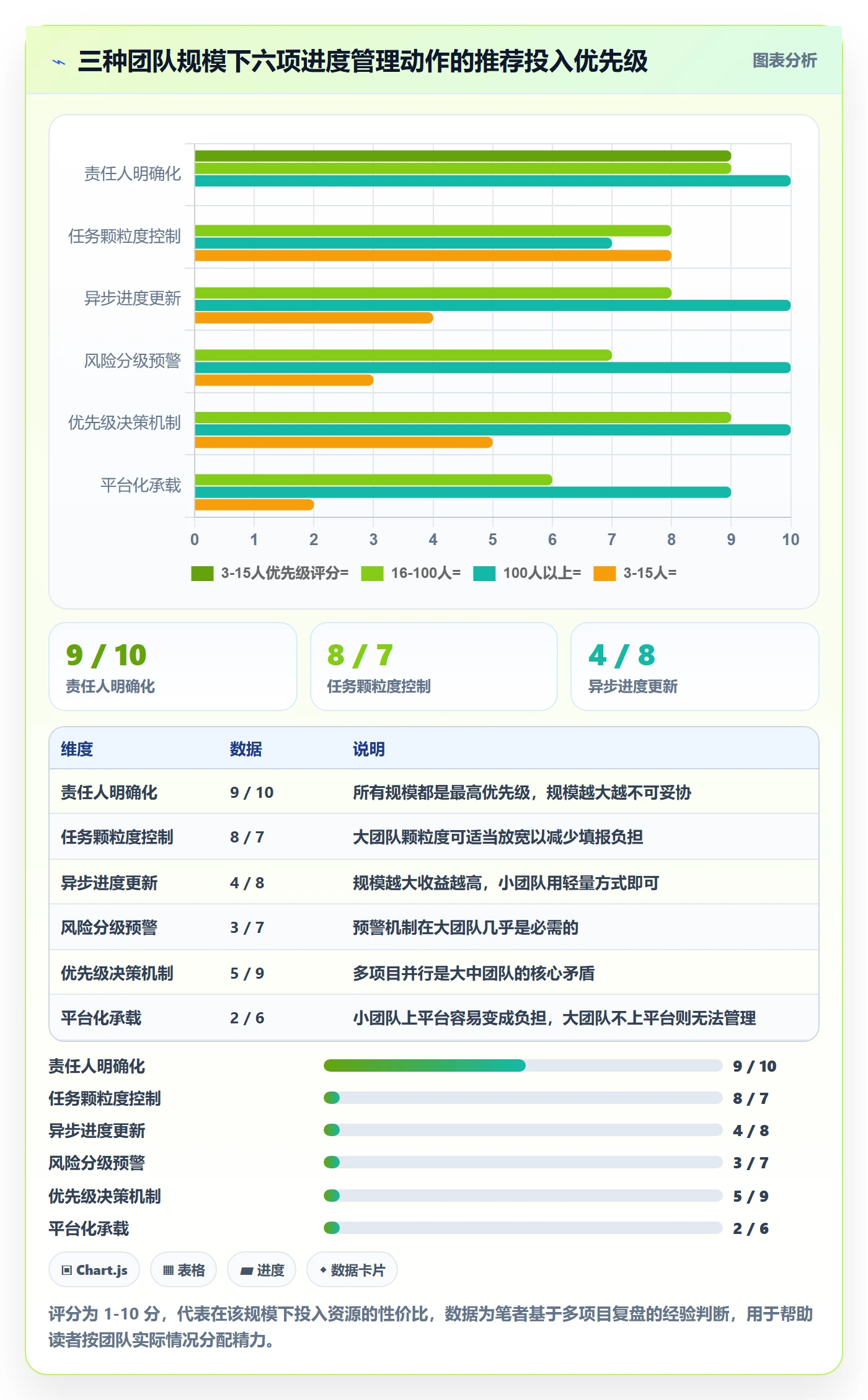 计划进度最佳实践:项目成员进度管理风险控制,常见问题